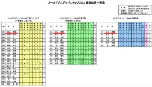 バチェラー3水田あゆみの結婚相手が優勝したボディビル大会の審査表